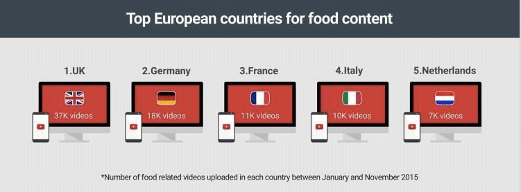 Classement des pays européens pour le svidéos de cuisine