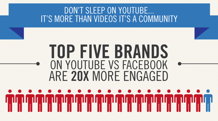Engagement des vidéos YouTube Vs posts Facebook – Infographie