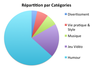 catégories des chaines youtube millionnaires