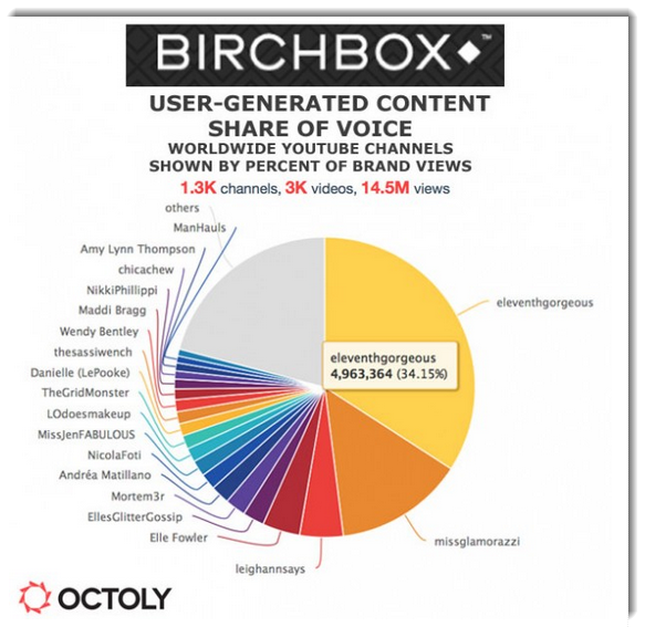 L'influence des youtubeuses beauté sur la marque Birchbox