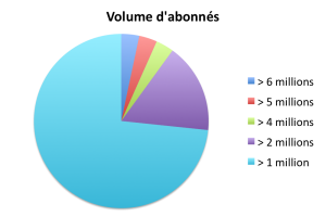 Répartition des chaines youtube par volume d'abonnés