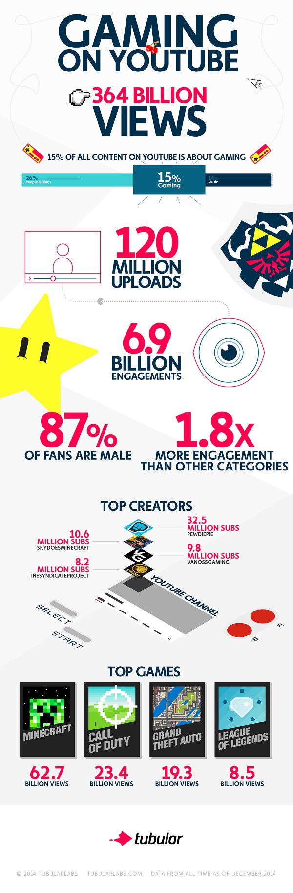 infographie du jeu video sur youtube