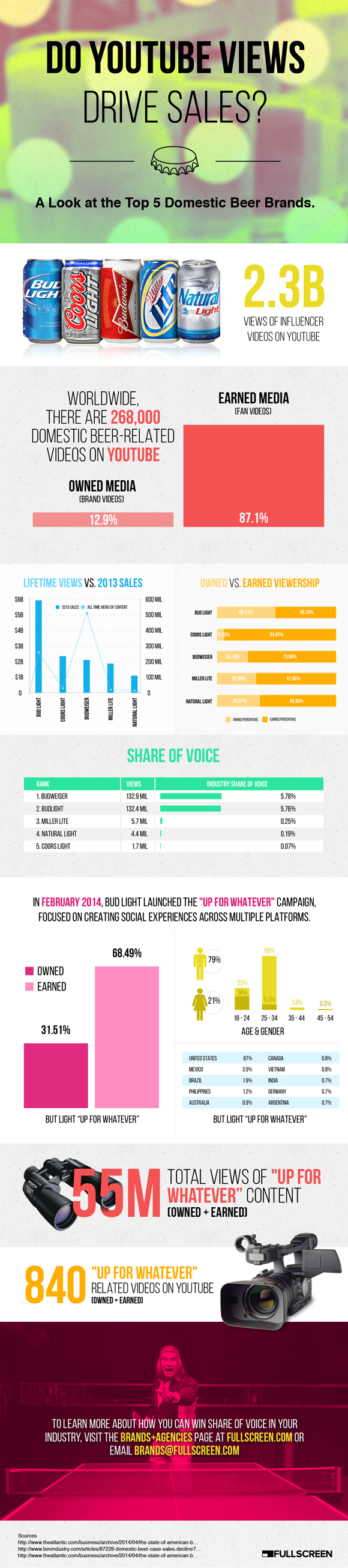 infographie : les marques de bières sur youtube