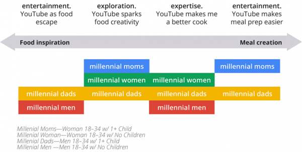 Type de consommation des vidéos youtube de cuisine en fonction des catégories de 18/34 ans