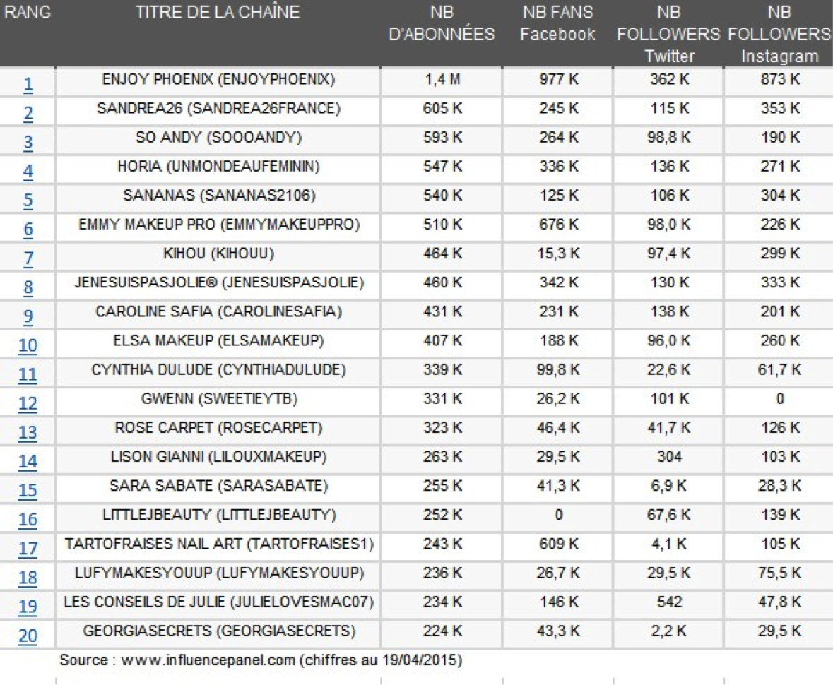 Classement des youtubeuses beauté sur les réseaux sociaux