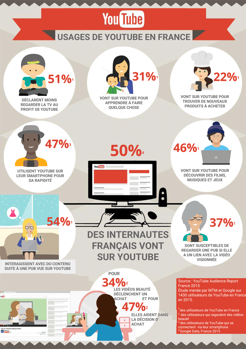 Usage youtube en France 2015