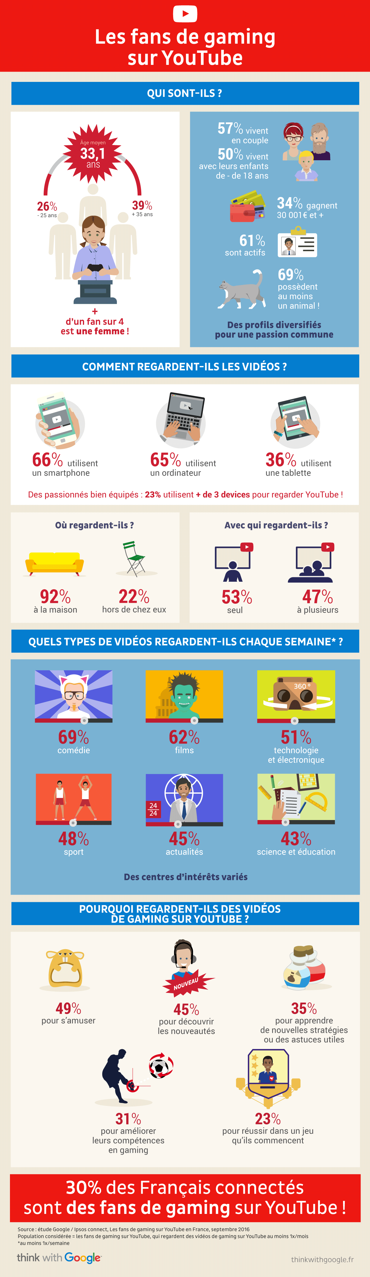 Infographie qui sont les fans de Gaming Sur YouTube 