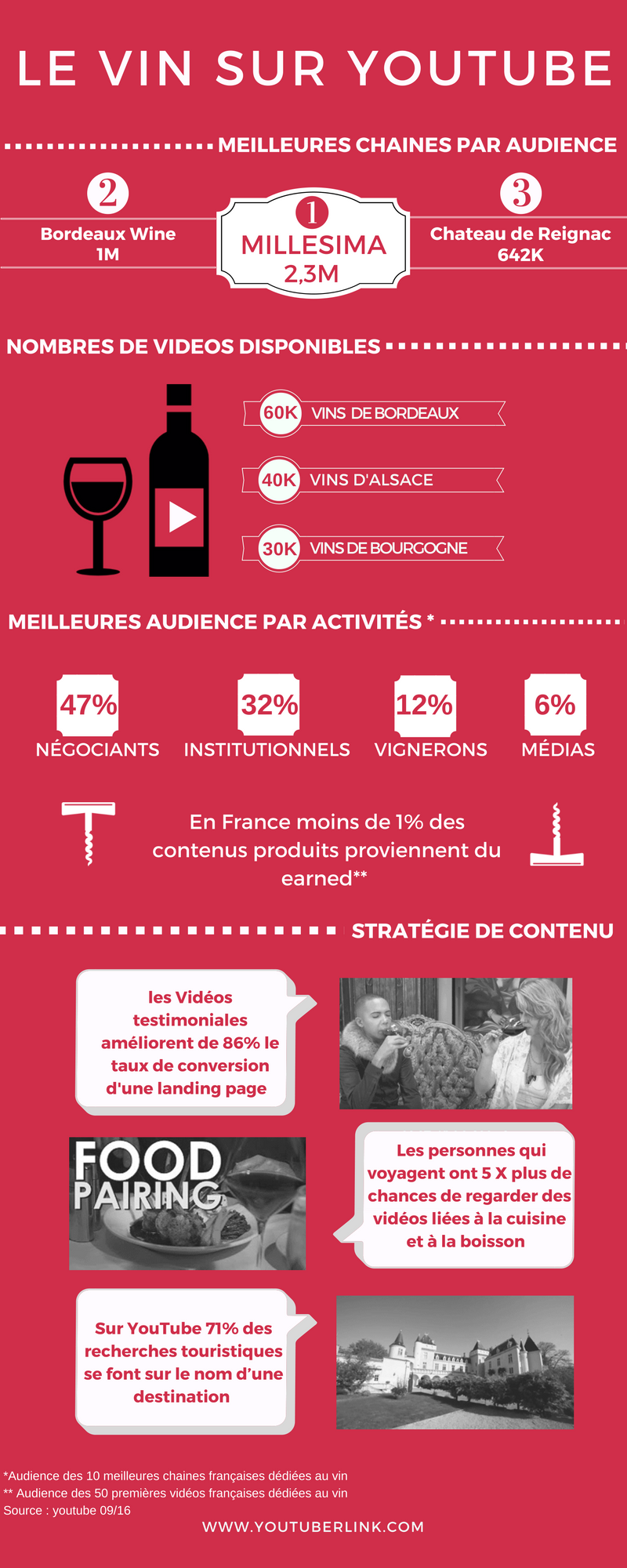 Infographie - le vin sur youtube