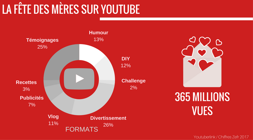 Fête des mères sur YouTube, quelles opportunités pour les marques