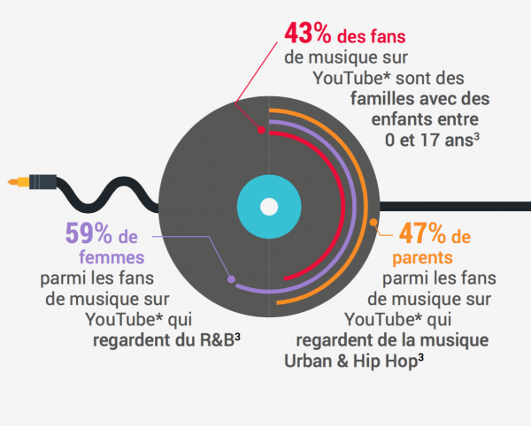 la musique sur YouTube diversité