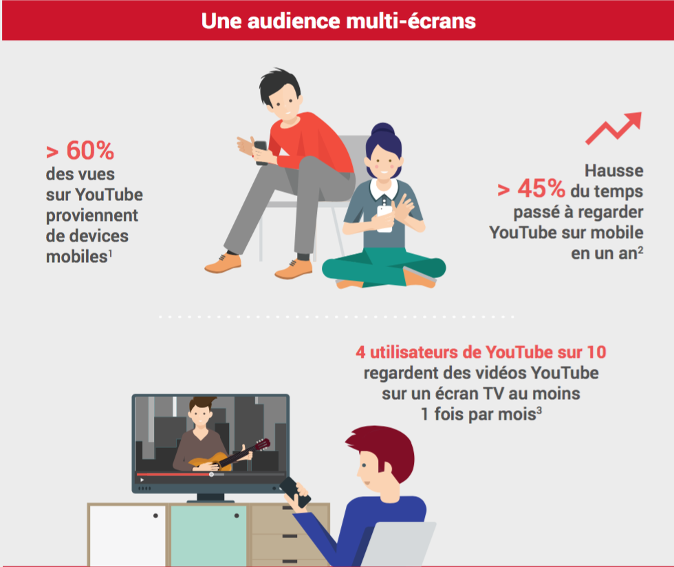 Communiquer sur Youtube – Infographie