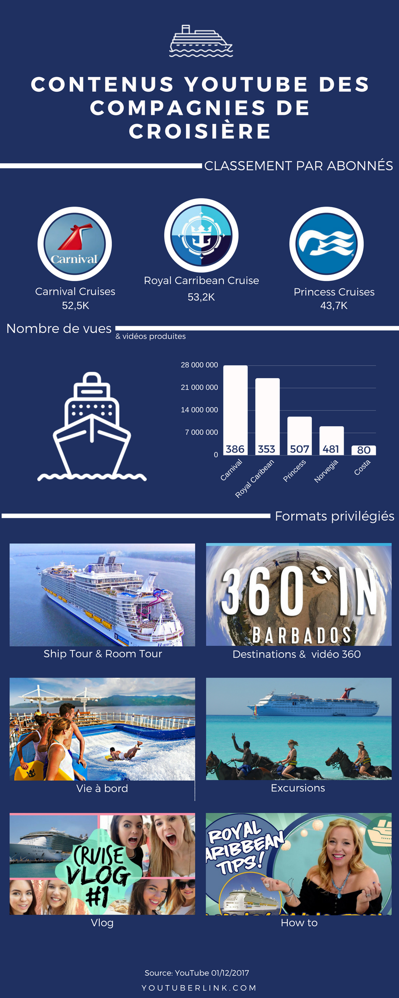 Stratégie YouTube des contenus de croisière